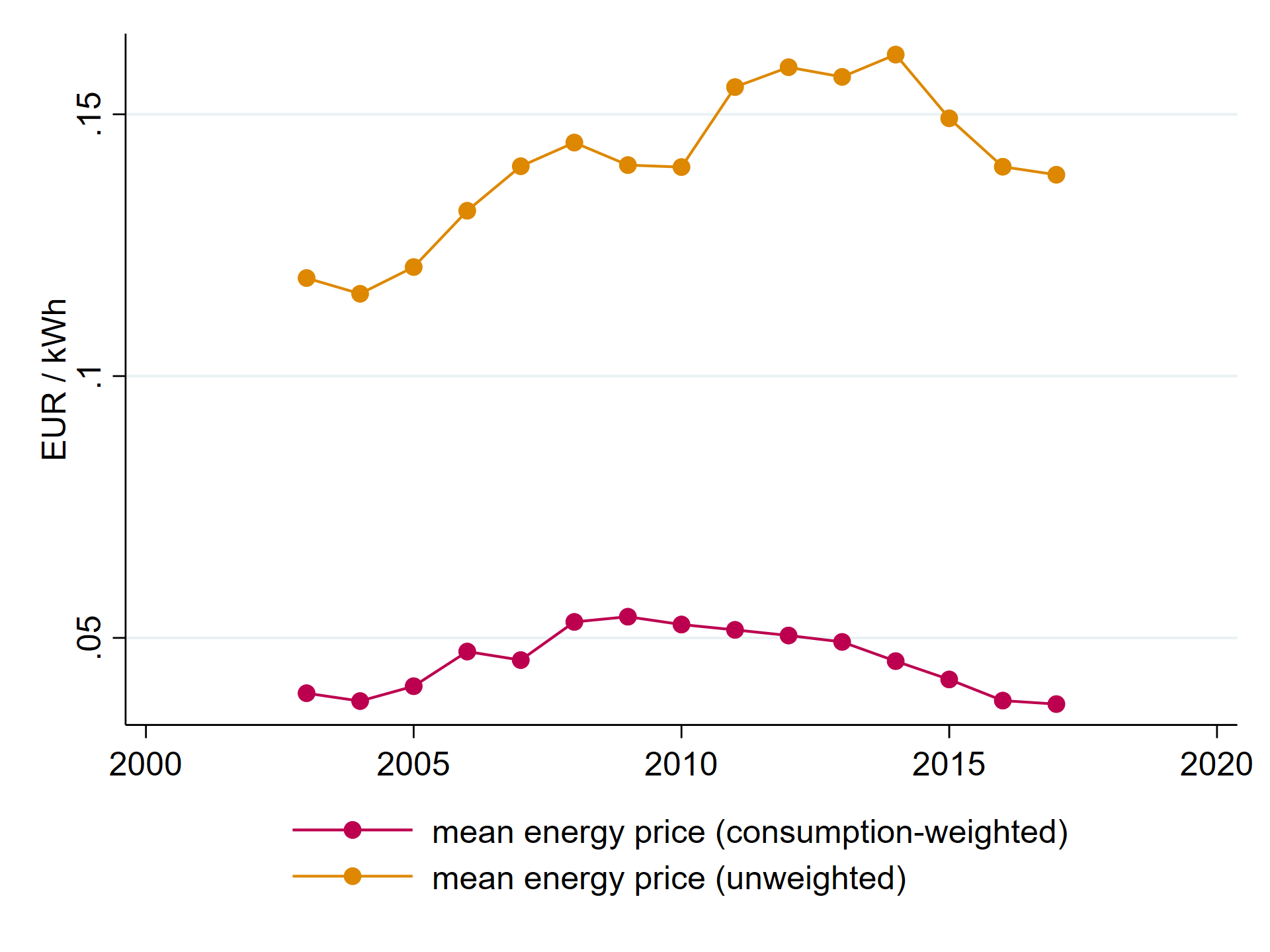Energy prices increase but not for most energy-intensive firms